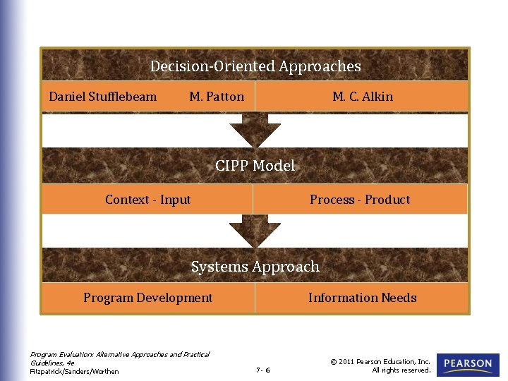 Decision-Oriented Approaches Daniel Stufflebeam M. Patton M. C. Alkin CIPP Model Context - Input
