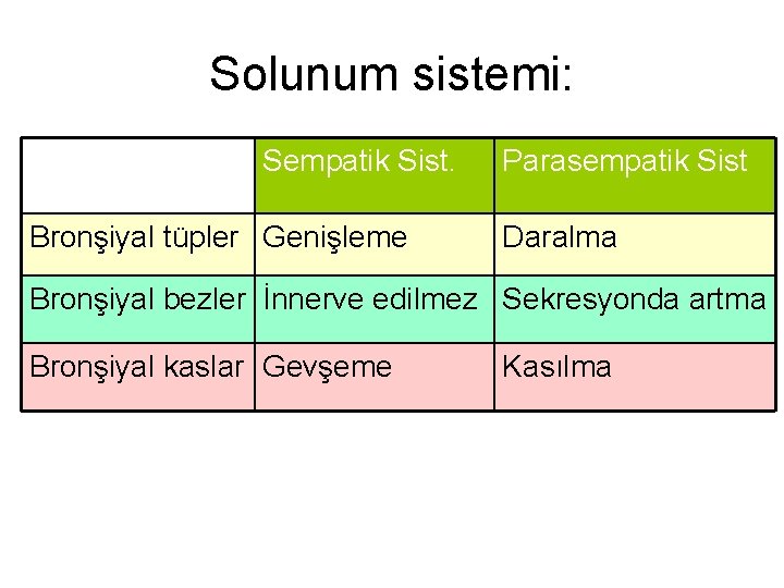 Solunum sistemi: Sempatik Sist. Bronşiyal tüpler Genişleme Parasempatik Sist Daralma Bronşiyal bezler İnnerve edilmez