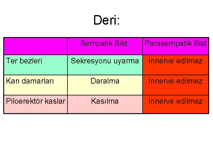 Deri: Sempatik Sist. Parasempatik Sist Sekresyonu uyarma İnnerve edilmez Kan damarları Daralma İnnerve edilmez