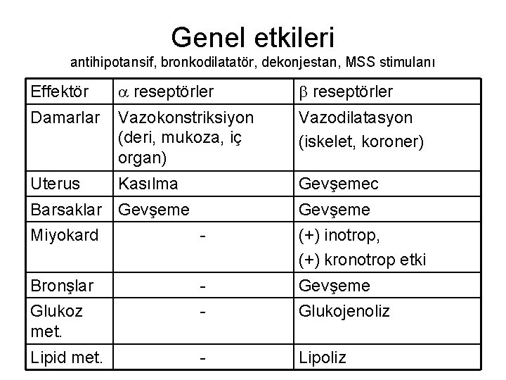 Genel etkileri antihipotansif, bronkodilatatör, dekonjestan, MSS stimulanı Effektör reseptörler Damarlar Vazokonstriksiyon (deri, mukoza, iç