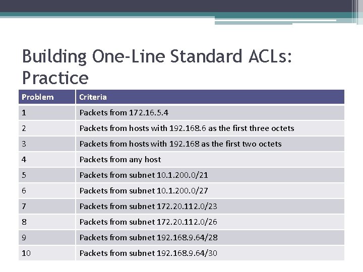 Building One-Line Standard ACLs: Practice Problem Criteria 1 Packets from 172. 16. 5. 4