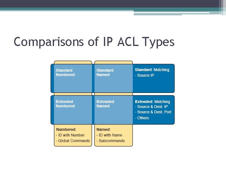 Comparisons of IP ACL Types 