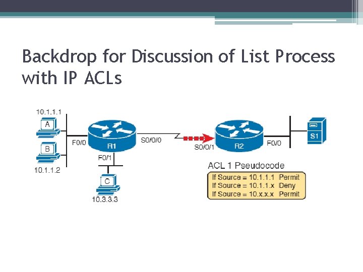 Backdrop for Discussion of List Process with IP ACLs 
