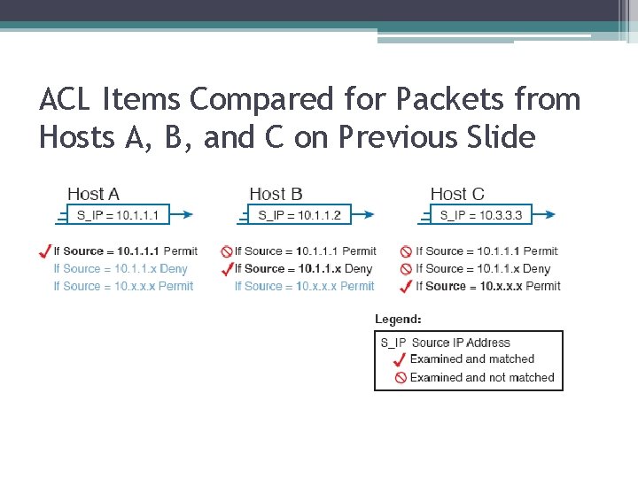 ACL Items Compared for Packets from Hosts A, B, and C on Previous Slide