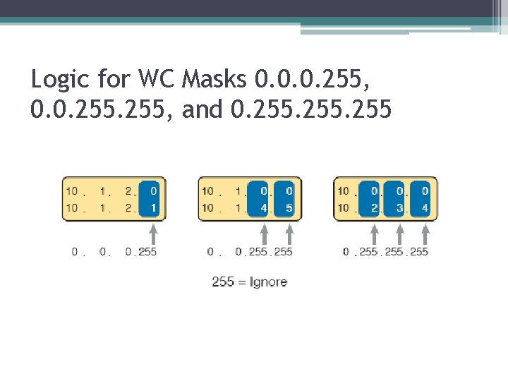 Logic for WC Masks 0. 0. 0. 255, and 0. 255 