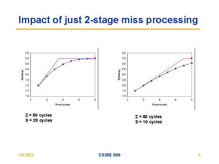 Impact of just 2 -stage miss processing Z = 50 cycles S = 20