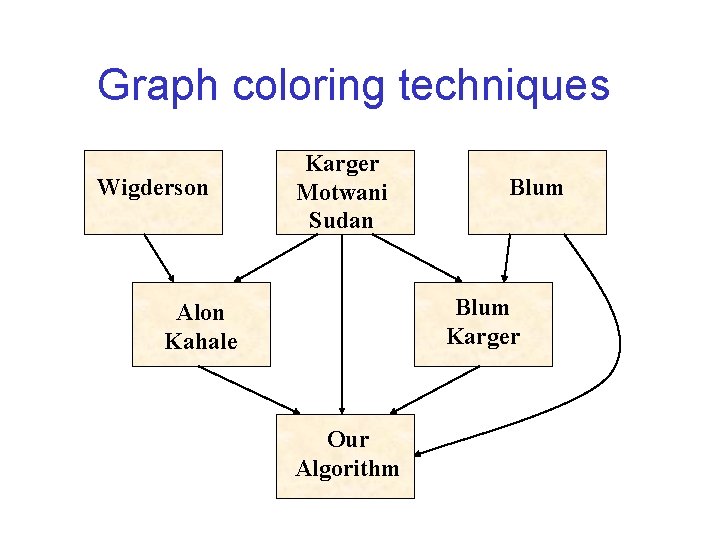 Graph coloring techniques Wigderson Karger Motwani Sudan Blum Karger Alon Kahale Our Algorithm Graph coloring techniques Wigderson Karger Motwani Sudan Blum Karger Alon Kahale Our Algorithm