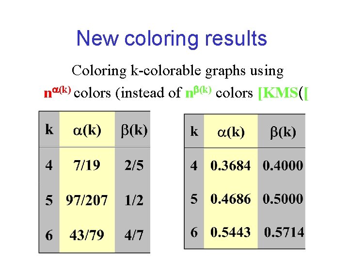 New coloring results Coloring k-colorable graphs using na(k) colors (instead of nb(k) colors [KMS([