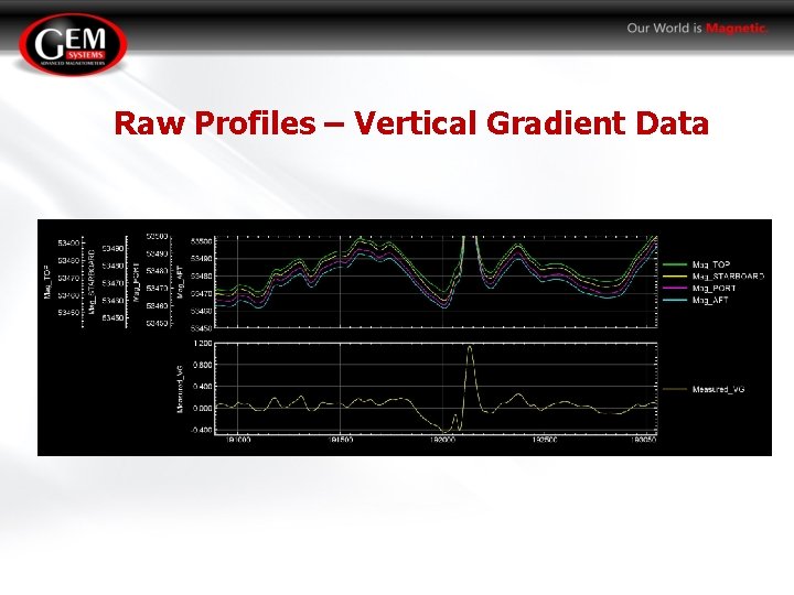 Raw Profiles – Vertical Gradient Data 