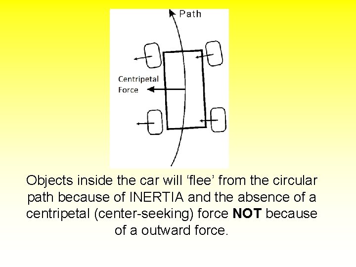 Objects inside the car will ‘flee’ from the circular path because of INERTIA and