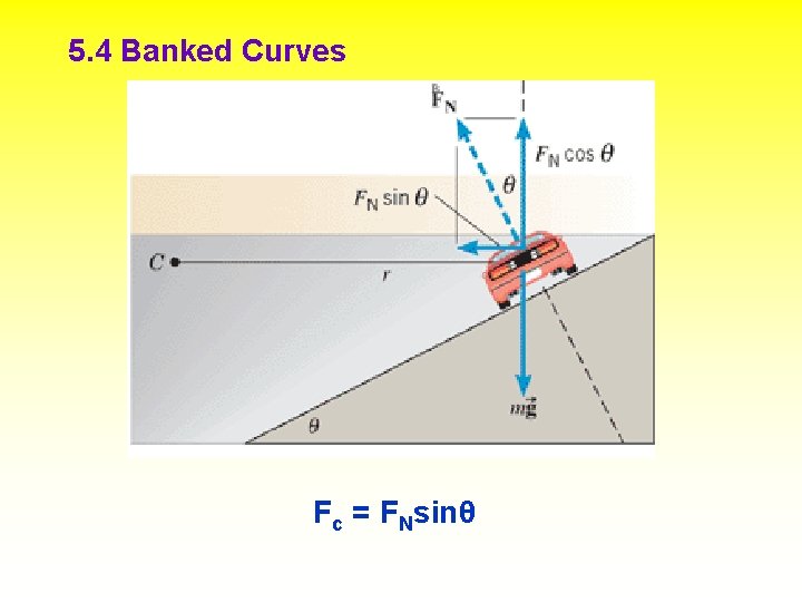5. 4 Banked Curves Fc = FNsinθ 