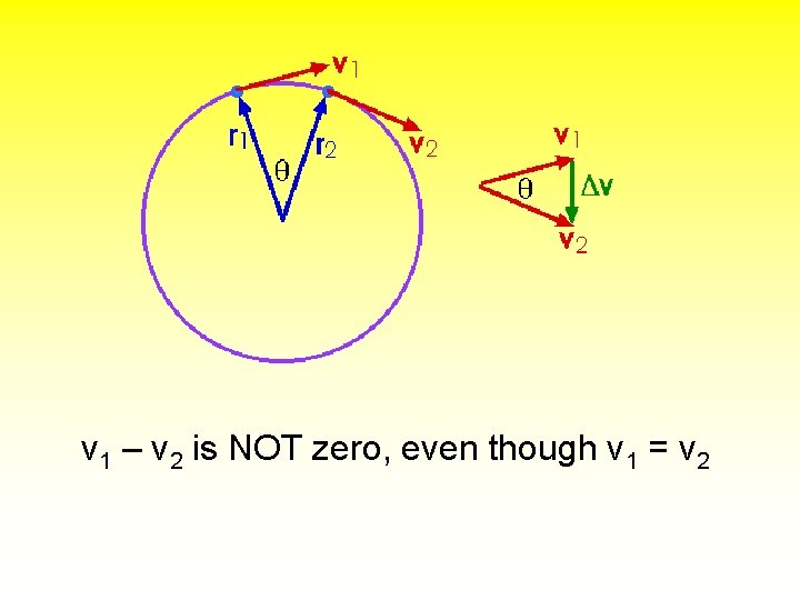 v 1 – v 2 is NOT zero, even though v 1 = v