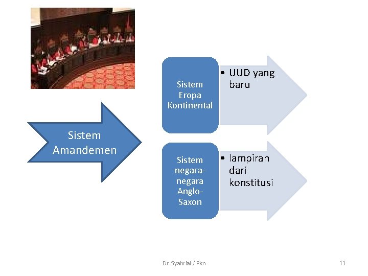 Sistem Eropa Kontinental Sistem Amandemen Sistem negara Anglo. Saxon Dr. Syahrial / Pkn • Sistem Eropa Kontinental Sistem Amandemen Sistem negara Anglo. Saxon Dr. Syahrial / Pkn •