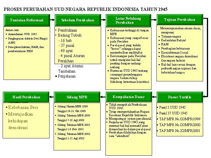 PROSES PERUBAHAN UUD NEGARA REPUBLIK INDONESIA TAHUN 1945 Tuntutan Reformasi Antara lain: • Amandemen PROSES PERUBAHAN UUD NEGARA REPUBLIK INDONESIA TAHUN 1945 Tuntutan Reformasi Antara lain: • Amandemen
