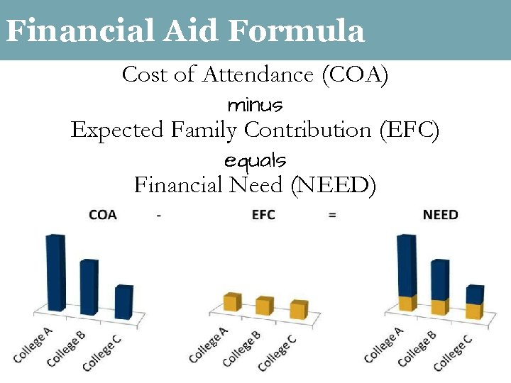 Financial Aid Formula Cost of Attendance (COA) minus Expected Family Contribution (EFC) equals Financial
