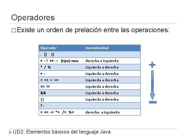 Operadores � Existe un orden de prelación entre las operaciones: Operador. [] Asociatividad ()