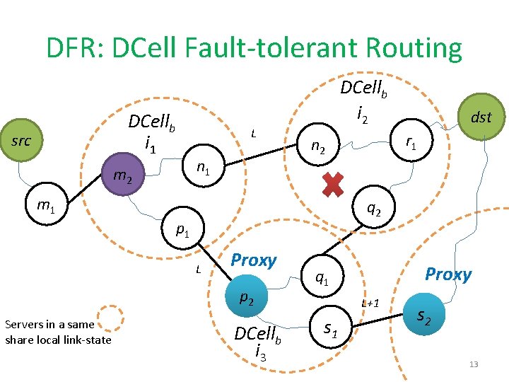 DFR: DCell Fault-tolerant Routing DCellb i 1 src m 2 L n 1 DCellb