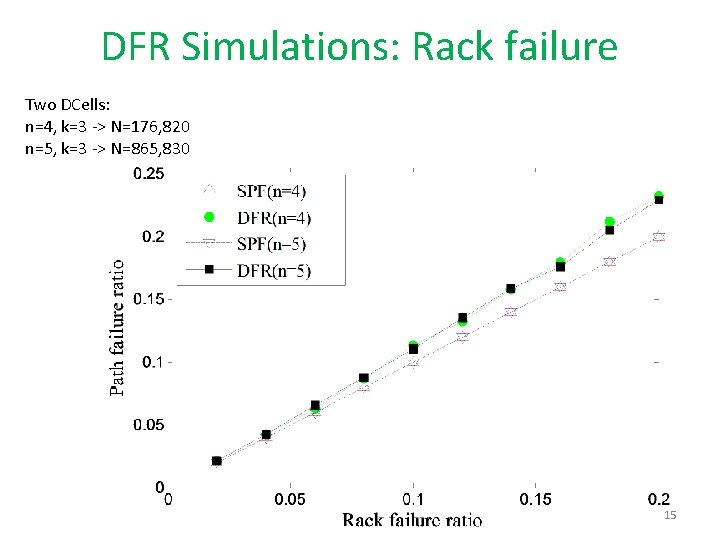 DFR Simulations: Rack failure Two DCells: n=4, k=3 -> N=176, 820 n=5, k=3 ->