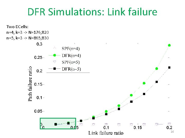 DFR Simulations: Link failure Two DCells: n=4, k=3 -> N=176, 820 n=5, k=3 ->