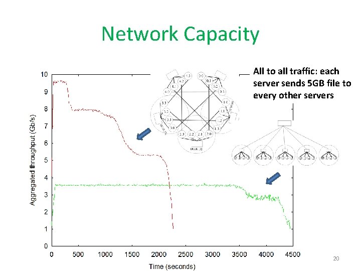 Network Capacity All to all traffic: each server sends 5 GB file to every