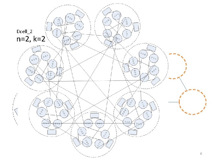 DCell: the Construction Dcell_2 n=2, k=2 DCell_1 Dcell_0 Mini-switch n=2, k=1 Server n servers
