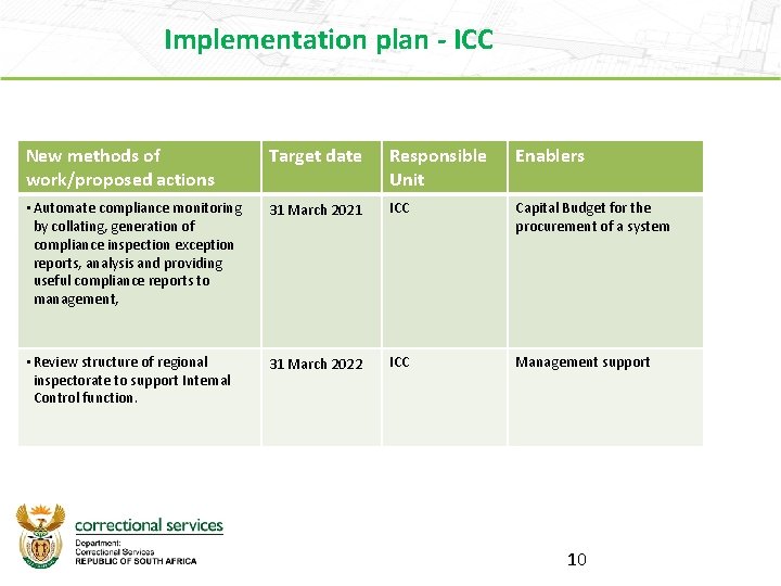 Implementation plan - ICC New methods of work/proposed actions Target date Responsible Unit Enablers