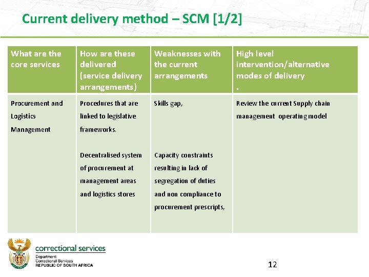Current delivery method – SCM [1/2] What are the core services How are these