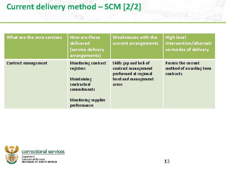 Current delivery method – SCM [2/2] What are the core services How are these