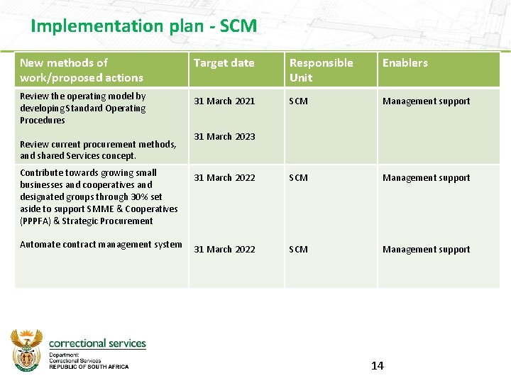 Implementation plan - SCM New methods of work/proposed actions Target date Responsible Unit Enablers