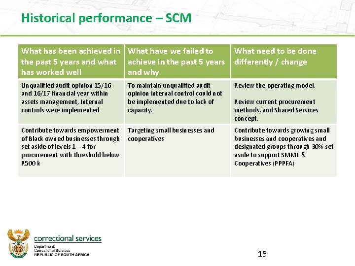 Historical performance – SCM What has been achieved in What have we failed to