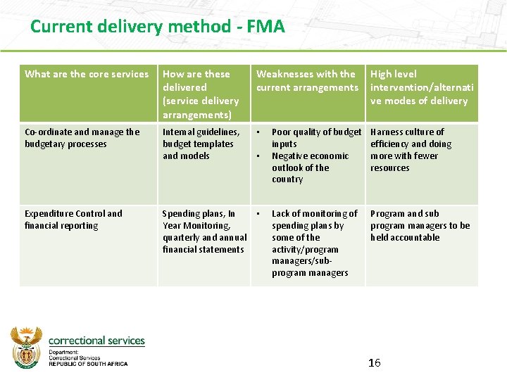 Current delivery method - FMA What are the core services How are these delivered