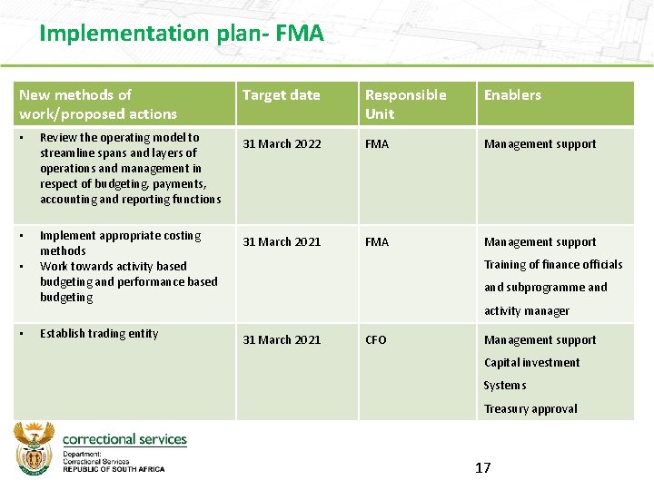 Implementation plan- FMA New methods of work/proposed actions Target date Responsible Unit Enablers •