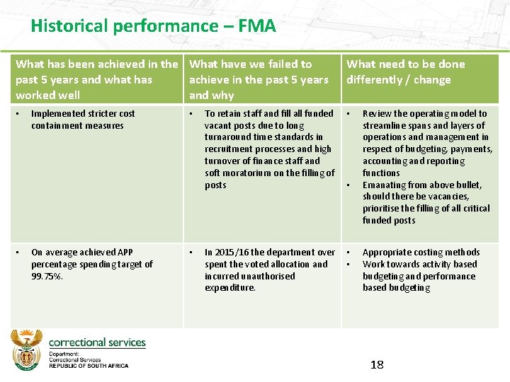 Historical performance – FMA What has been achieved in the What have we failed