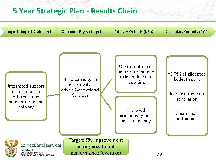 5 Year Strategic Plan - Results Chain Impact (Impact Statement) Integrated support and solution