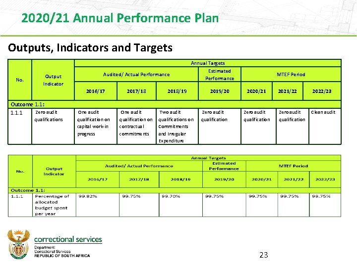 2020/21 Annual Performance Plan Outputs, Indicators and Targets No. Output Indicator Outcome 1. 1: