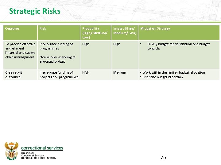 Strategic Risks Outcome Risk To provide effective Inadequate funding of and efficient programmes financial