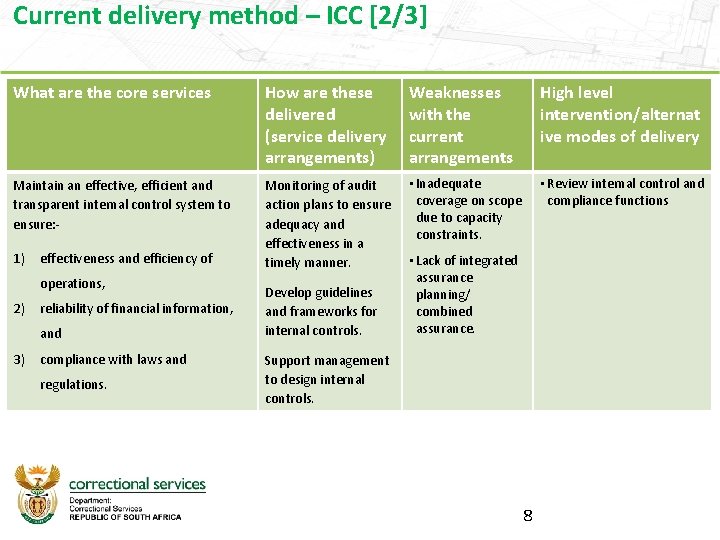 Current delivery method – ICC [2/3] What are the core services How are these