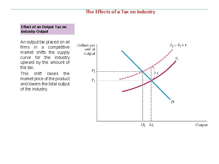 The Effects of a Tax on Industry Effect of an Output Tax on Industry