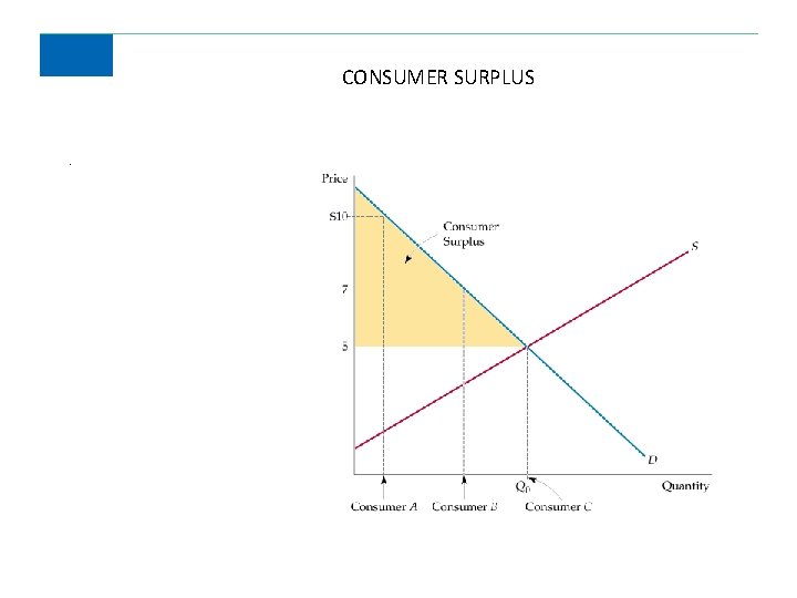 CONSUMER SURPLUS . 