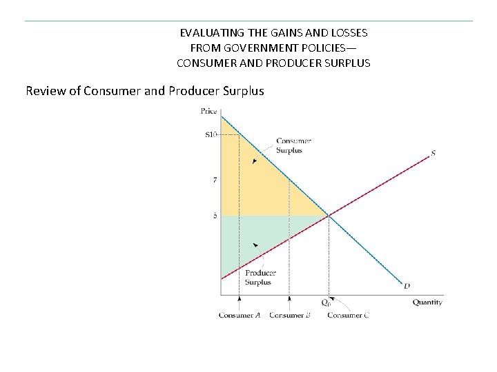 EVALUATING THE GAINS AND LOSSES FROM GOVERNMENT POLICIES— CONSUMER AND PRODUCER SURPLUS Review of