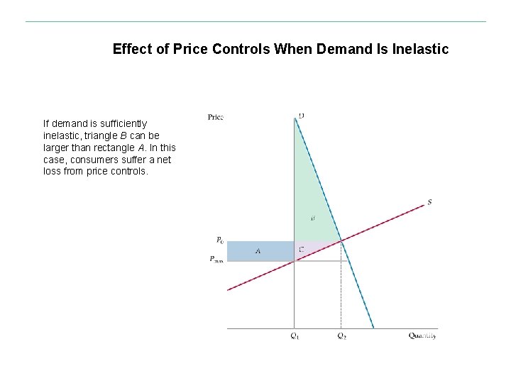 Effect of Price Controls When Demand Is Inelastic If demand is sufficiently inelastic, triangle
