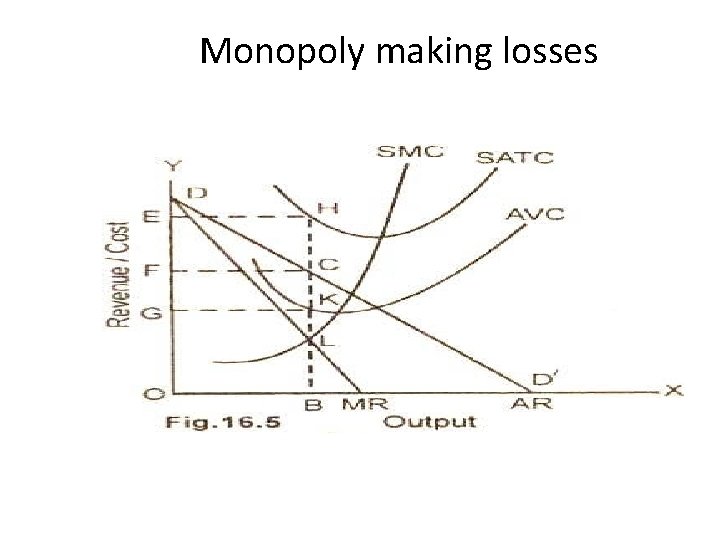 Monopoly making losses 