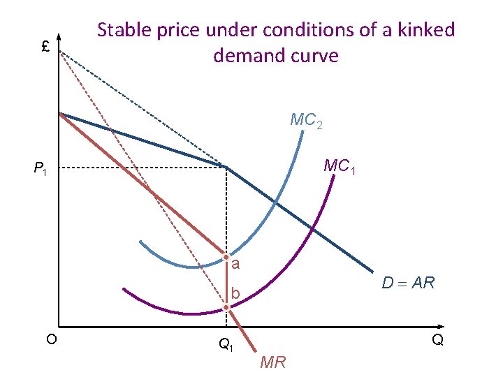 £ Stable price under conditions of a kinked demand curve MC 2 MC 1