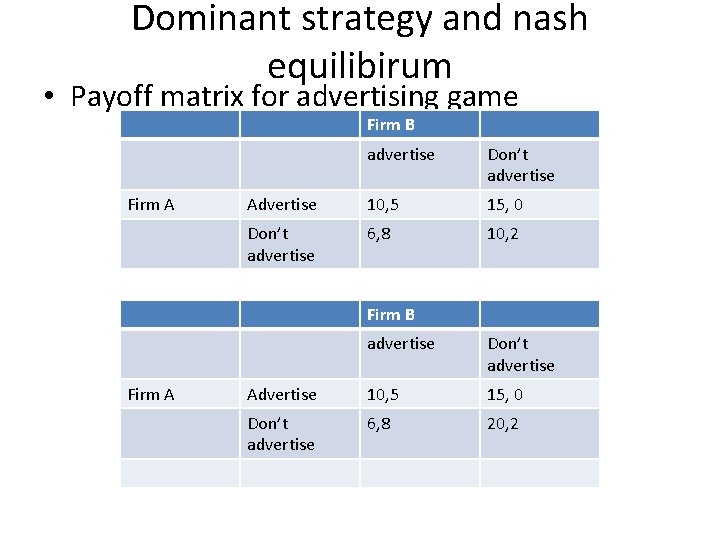 Dominant strategy and nash equilibirum • Payoff matrix for advertising game Firm B Firm