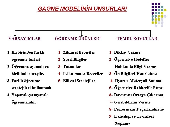 GAGNE MODELİNİN UNSURLARI VARSAYIMLAR ÖĞRENME ÜRÜNLERİ 1. Birbirinden farklı 1 - Zihinsel Beceriler 1