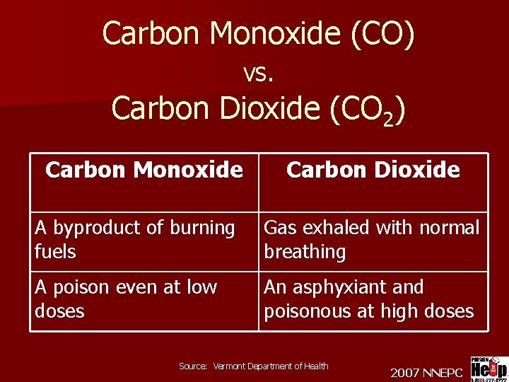 Carbon Monoxide (CO) vs. Carbon Dioxide (CO 2) Carbon Monoxide Carbon Dioxide A byproduct