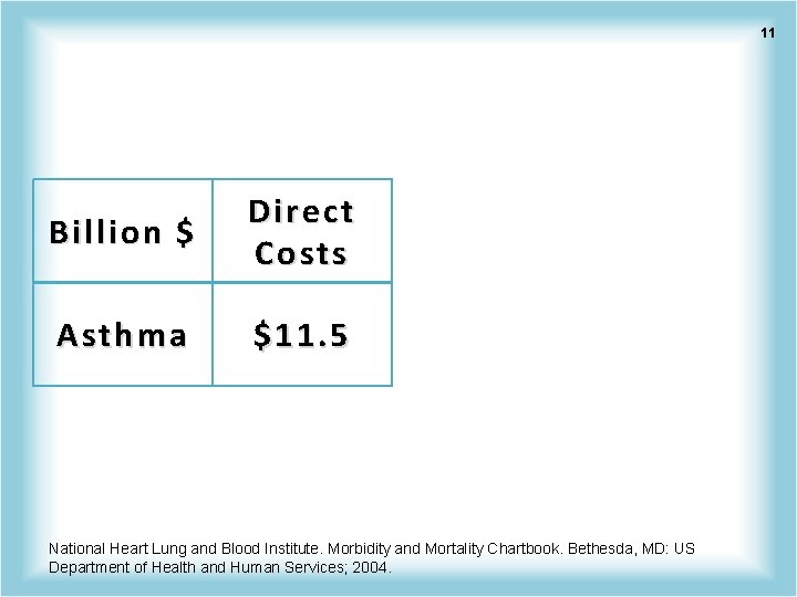 11 Billion $ Direct Costs Asthma $11. 5 National Heart Lung and Blood Institute.
