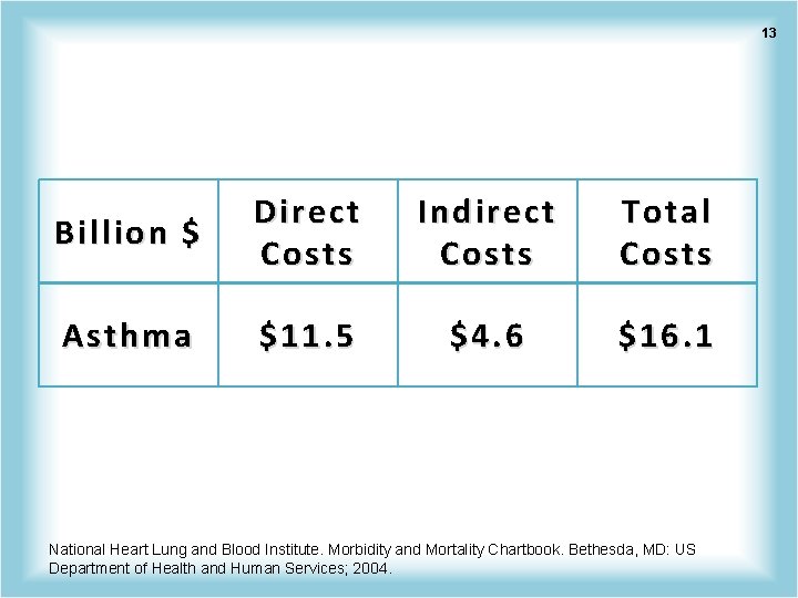 13 Billion $ Direct Costs Indirect Costs Total Costs Asthma $11. 5 $4. 6