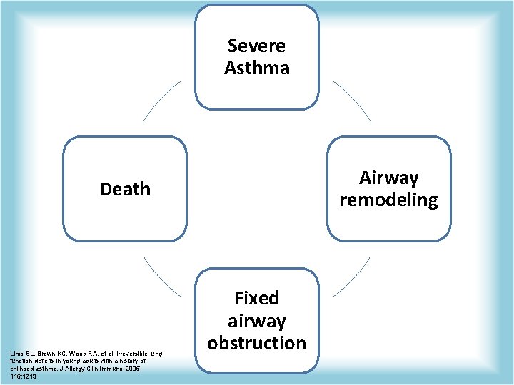 Severe Asthma Airway remodeling Death Limb SL, Brown KC, Wood RA, et al. Irreversible