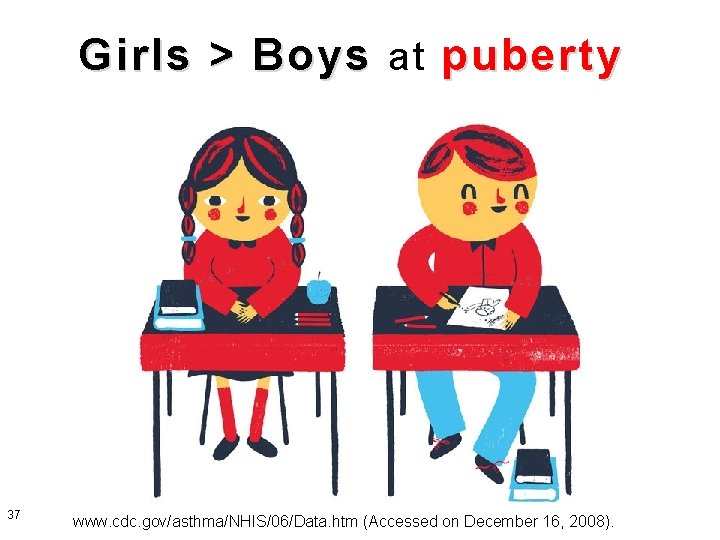 Girls > Boys at puberty 37 www. cdc. gov/asthma/NHIS/06/Data. htm (Accessed on December 16,